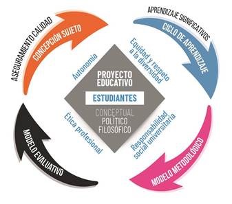 Modelo Educativo Esquema aseguramiento