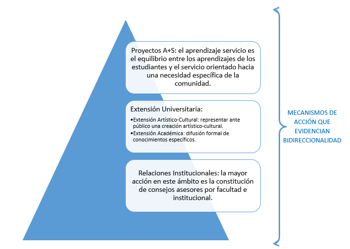 Mecanismos de Accion Bidirec